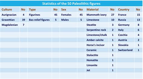 Paleolithic Art. The evolution of the Paleolithic figurines. Upper Paleolithic period, c. 43000 ...