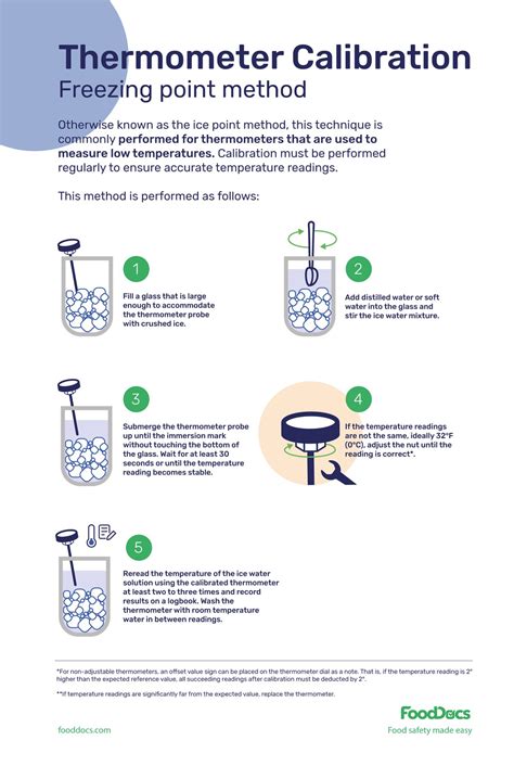 How to calibrate a thermometer | Download Free Poster