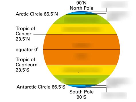 Topic 1: Heat Zones of the Earth Diagram | Quizlet