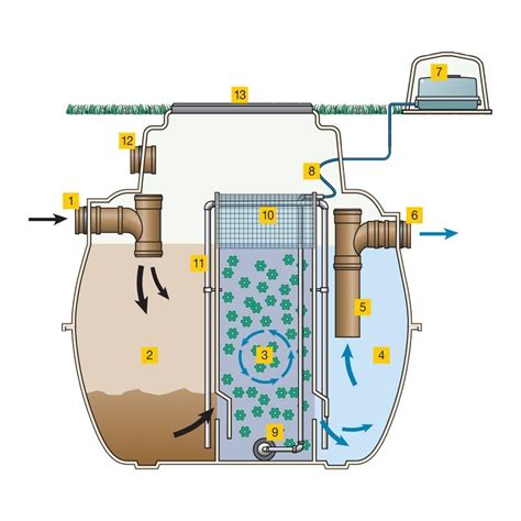 Marsh Microbe Ensign Aboveground Sewage Treatment Plant - 4 Person Tank | Drainage Superstore®