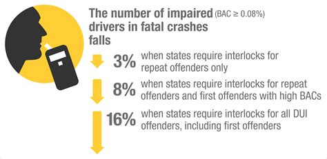 NEWS: All-Offender Ignition Interlock Laws Save Lives | Smart Start