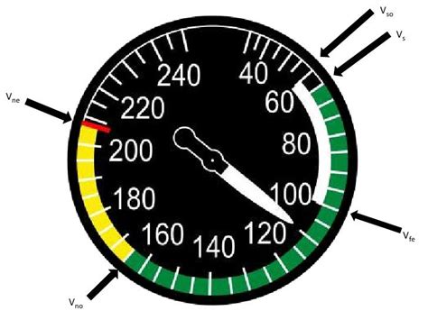 V-speeds (Groups B/D)