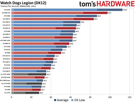 GPU Benchmarks and Hierarchy 2023: Graphics Cards…