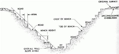 OPEN PIT MINE DIAGRAM - Google Search | Open pit, Diagram, Map