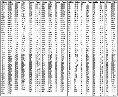 Fitfab: Printable Fahrenheit To Celsius Conversion Table