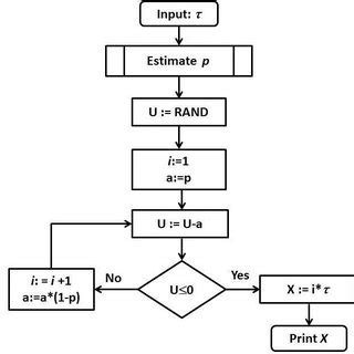 The algorithm of pseudo-random number generator for () | Download ...