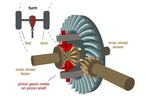 Differential Gear Box Animation