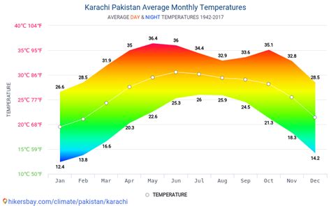 Data tables and charts monthly and yearly climate conditions in Karachi ...