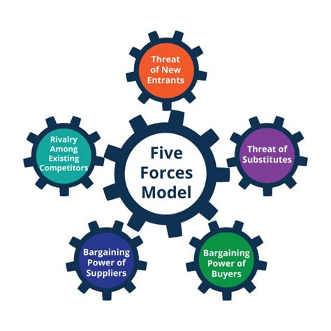 Porter’s Five Forces Analysis: Assessing The Competitive Environment - Planium Pro