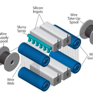 (PDF) Diamond Wire Sawing of Solar Silicon Wafers: A Sustainable Manufacturing Alternative to ...