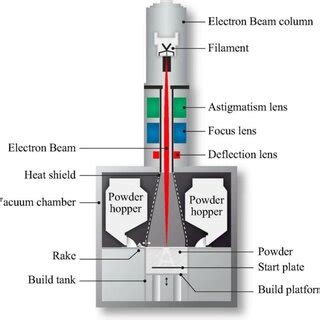 Scheme of main element of electron beam melting (EBM) process. During... | Download Scientific ...