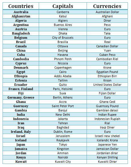 list of capital currencies of different countries | General knowledge ...