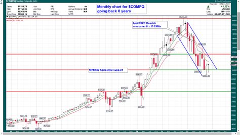 Thursday 10 NOV 22: End of Day Heat Map + Charts for Nasdaq & S&P 500 ...