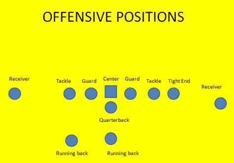 Offensive Positions in Football: A Complete Guide – Sports Warrior 365