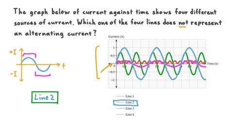 Question Video: Recognizing Alternating Current on Graphs of Current ...