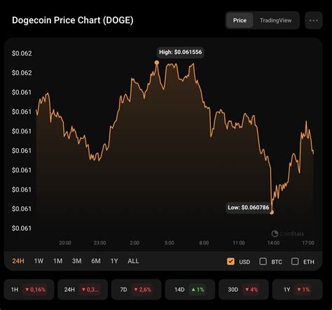 DOGE Price Analysis for October 8