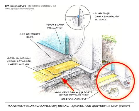 This image show both approaches to creating a successful capillary break using aggregate and ...