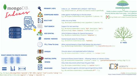 MongoDB Indexes Explained ! : WWW.DBVERSITY.COM