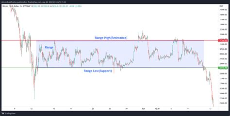 How Do You Trade A Sideways Market? - Technical Analysis - Altcoin Buzz