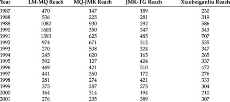 Reach-scale thalweg migration distance in the Xiaobeiganliu reach and ...