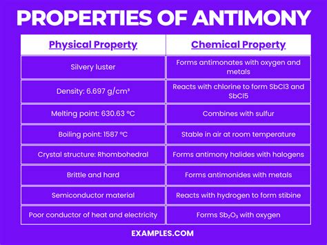 Antimony (Sb) - Definition, Preparation, Properties, Uses, Compounds, Reactivity