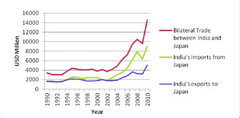 India-Japan Trade Dynamics | Download Scientific Diagram