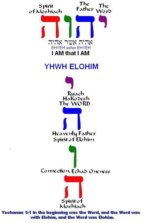 Knowing the Oneness of YHWH Elohim