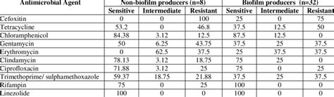 Antibiotic susceptibility results (%) of biofilm producing and... | Download Scientific Diagram