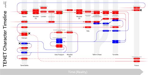 Tenet Explained Timeline : Xmen Chronological Timeline Explained Full ...