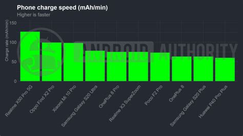 The Best of Android: Mid-2020 — Which phone has the best battery life ...