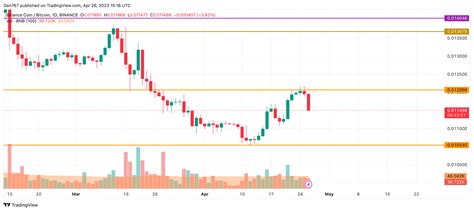 Binance Coin (BNB) Price Analysis for April 26