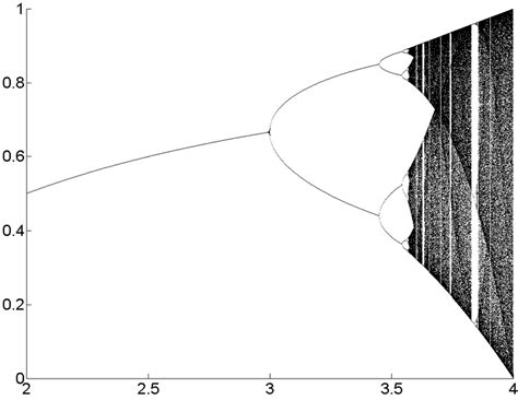 Bifurcation diagram for the logistic map, showing period doubling ...