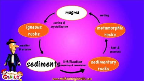 Explain Rock Cycle With Diagram