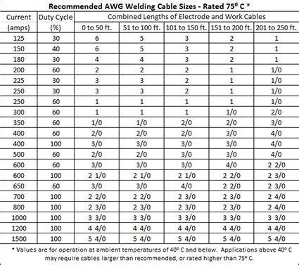 Selecting the Proper Size Welding Cables | Lincoln Electric | Welding cable, Welding, Welding wire