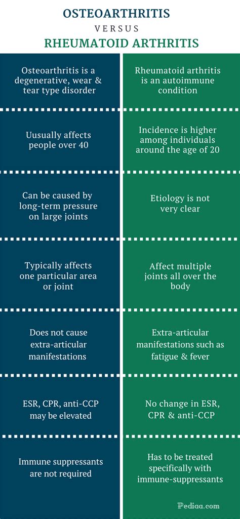 Difference Between Osteoarthritis and Rheumatoid Arthritis | Definition ...