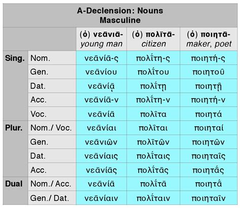 Greek Α-Declension Masculine Nouns | Dickinson College Commentaries