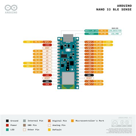 Nano 33 BLE Sense Cheat Sheet | Arduino Documentation