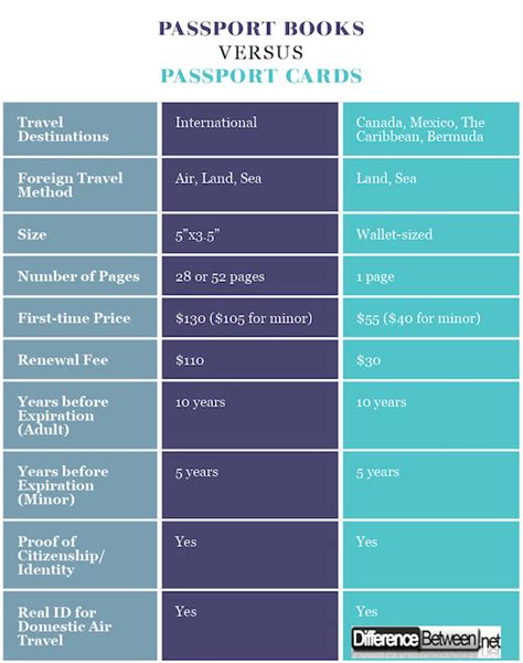 Difference Between a Passport Book and Passport Card | Difference Between