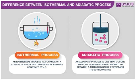 Difference between Isothermal and Adiabatic Processes with its ...