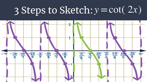 Cotan Graph