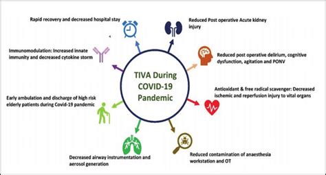 Merits of total intravenous anesthesia (TIVA) during coronavirus... | Download Scientific Diagram