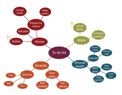 Mind Mapping: Definition & Examples in Psychology - The Berkeley Well-Being Institute