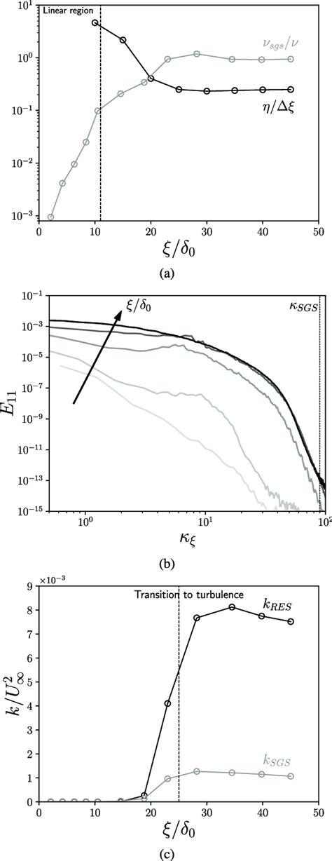 (a) Ratio between the Kolmogorov scale η and the mesh size in the ...