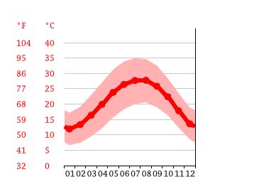 New Cairo climate: Weather New Cairo & temperature by month