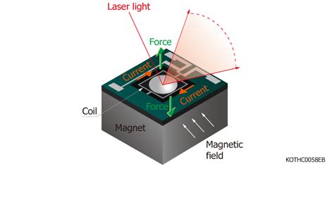 Structure and principle | MEMS mirrors | Hamamatsu Photonics