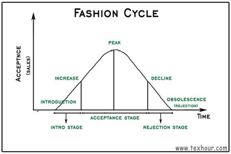 UNDERSTANDING THE CYCLES OF FASHION - DIDT Campus