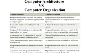 Computer Organization and Architecture.pptx