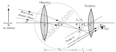 Draw a ray diagram of a refracting astronomical telescope when final ...