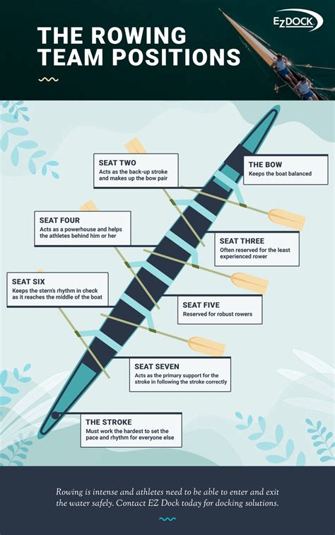 Sculling vs. Rowing | Types of Rowing Boats | EZ Dock