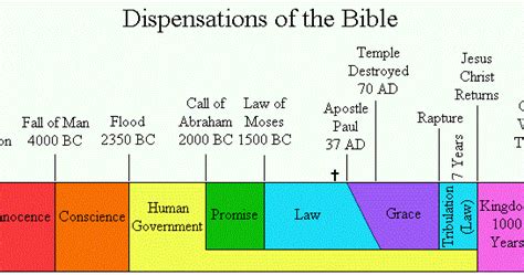 The Seven Dispensations ~ Expanding Christ Kingdom